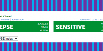 सेयर बजारमा हरियाली, नेप्से परिसूचक ९५.४६ अङ्कले बढेर २ हजार ४२०.९१ विन्दुमा