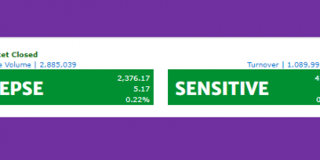 मध्यान्हसम्म नकारात्मक रहेको नेप्से, अन्तिम समयमा सकारात्मक