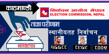 काठमाडौंमा स्वतन्त्र उमेदवार बालेन शाहलाई  १६ हजार ६८८ मत प्राप्त