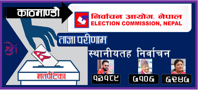 काठमाडौं महानगरपालिका अपडेट : बालेनको अग्रता कायमै