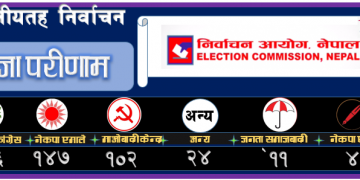 निर्वाचन आयोगका अनुसार  कुल ७५३ स्थानीय तहमध्ये ५२४ पालिकाको नतिजा सार्वजनिक