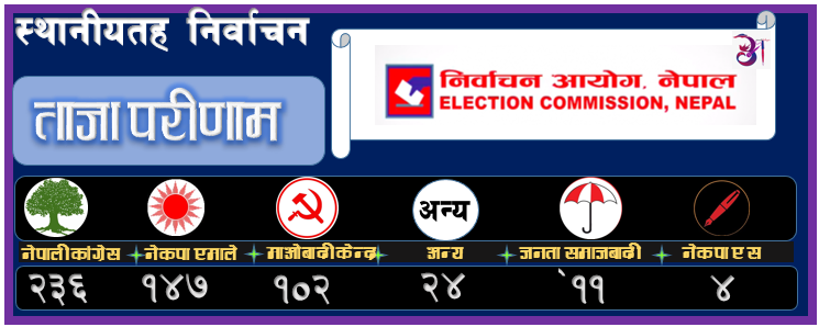 निर्वाचन आयोगका अनुसार कुल ७५३ स्थानीय तहमध्ये ५२४ पालिकाको नतिजा सार्वजनिक