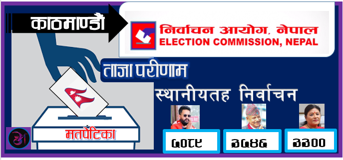 काठमाडौंमा स्वतन्त्र उम्मेदवार बालेन साहले दोब्बरभन्दा बढी मतान्तरको अग्रता कायमै राखेका छन्