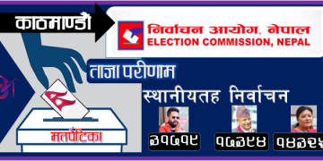 काठमाडौं महानगरपालिकाको मेयरका स्वतन्त्र उम्मेदवार बालेन साहकाे अग्रता कायमै