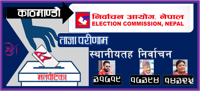 काठमाडौं महानगरपालिकाको मेयरका स्वतन्त्र उम्मेदवार बालेन साहकाे अग्रता कायमै