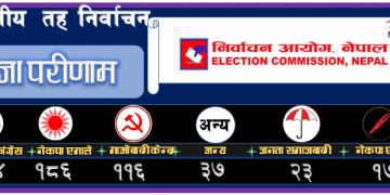 पछिल्लो  परिणामअनुसार ३०४ स्थान जितेर कांग्रेस पहिलो स्थानमा