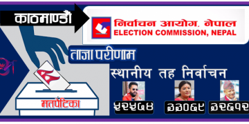 काठमाडौं महानगरपालिकामा बालेन शाहकाे ५२ हजार ५७४ मत