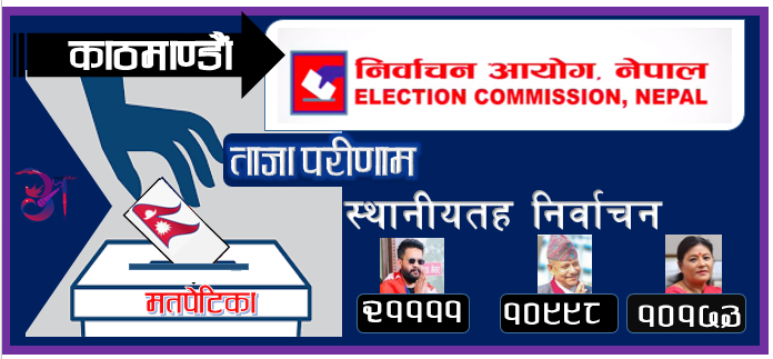 काठमाडौंमा स्वतन्त्र उमेदवार बालेन शाहकाे १०हजार १ सय १३ मतले अग्रता