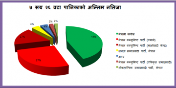 ७ सय २६ पालिकाको नतिजा सार्वजनिक : कुन दलकाे अवस्था कस्ताे ?