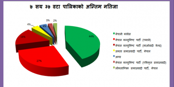 ७ सय ३७ पालिकाको नतिजा सार्वजनिक : कांग्रेस ३ सय २२, एमाले २ सय २ र माओवादी १ सय २० वटामा विजयी