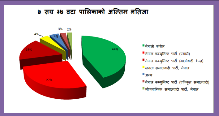 ७ सय ३७ पालिकाको नतिजा सार्वजनिक : कांग्रेस ३ सय २२, एमाले २ सय २ र माओवादी १ सय २० वटामा विजयी