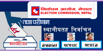 काठमाण्डौं महानगरपालिकामा बालेन साहले १६ हजार १ सय २६ मतकाे अग्रता