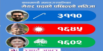 बालेन शाह केशव स्थापित भन्दा झन्डै दाेब्बर मतले अघि