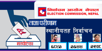 काठमाडौं महानगरपालिकामा अहिलेसम्म १७ हजार मतगणना, बालेनकाे ६ हजार ८९३ मत