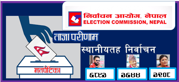 काठमाडौं महानगरपालिकामा अहिलेसम्म १७ हजार मतगणना, बालेनकाे ६ हजार ८९३ मत
