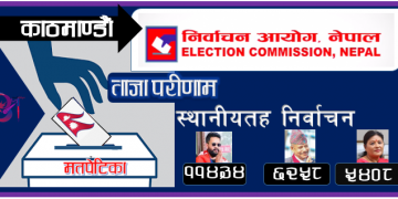 काठमाडौंको मेयरका स्वतन्त्र उम्मेदवार बालेन साहको प्रतिद्वन्दी सँगको अन्तर फराकिलो बन्दै