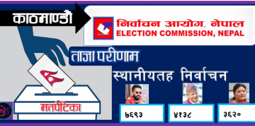 दुई वडाको मतगणना सकिँदा दुवै वडामा एमालेकाे जित तर बालेनकाे अग्रता कायमै