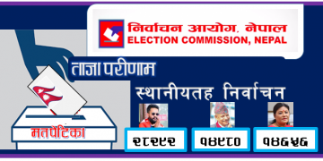 काठमाण्डाै महानगर : ७४ हजार १ सय ९३ मत गन्दा बालेनलाई १३ हजार ४ सय ८० मतकाे अग्रता