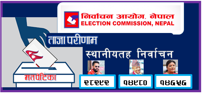 काठमाण्डाै महानगर : ७४ हजार १ सय ९३ मत गन्दा बालेनलाई १३ हजार ४ सय ८० मतकाे अग्रता