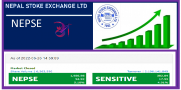 दुई दर्जनभन्दा बढी कम्पनीको सेयर मूल्य बढेर सर्किट लेभलमा