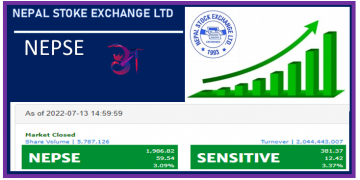 ५९.५२ अंकले बढ्यो नेप्से परिसूचक
