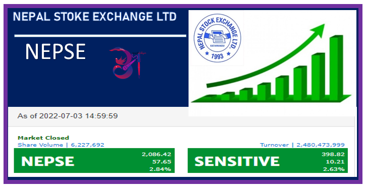 सेयर बजार बढ्ने क्रम आइतबार पनि कायमै