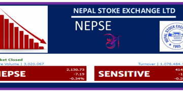 आज नेप्से परिसूचक ५.९७ अंकले ओरालो