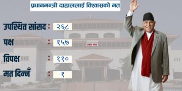 प्रधानमन्त्री दाहाललाई १५ महिनामा तेस्रोपटक विश्वासको मत